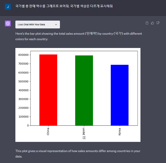 챗GPT 데이터 분석 결과 - 국가별 총 판매 액수