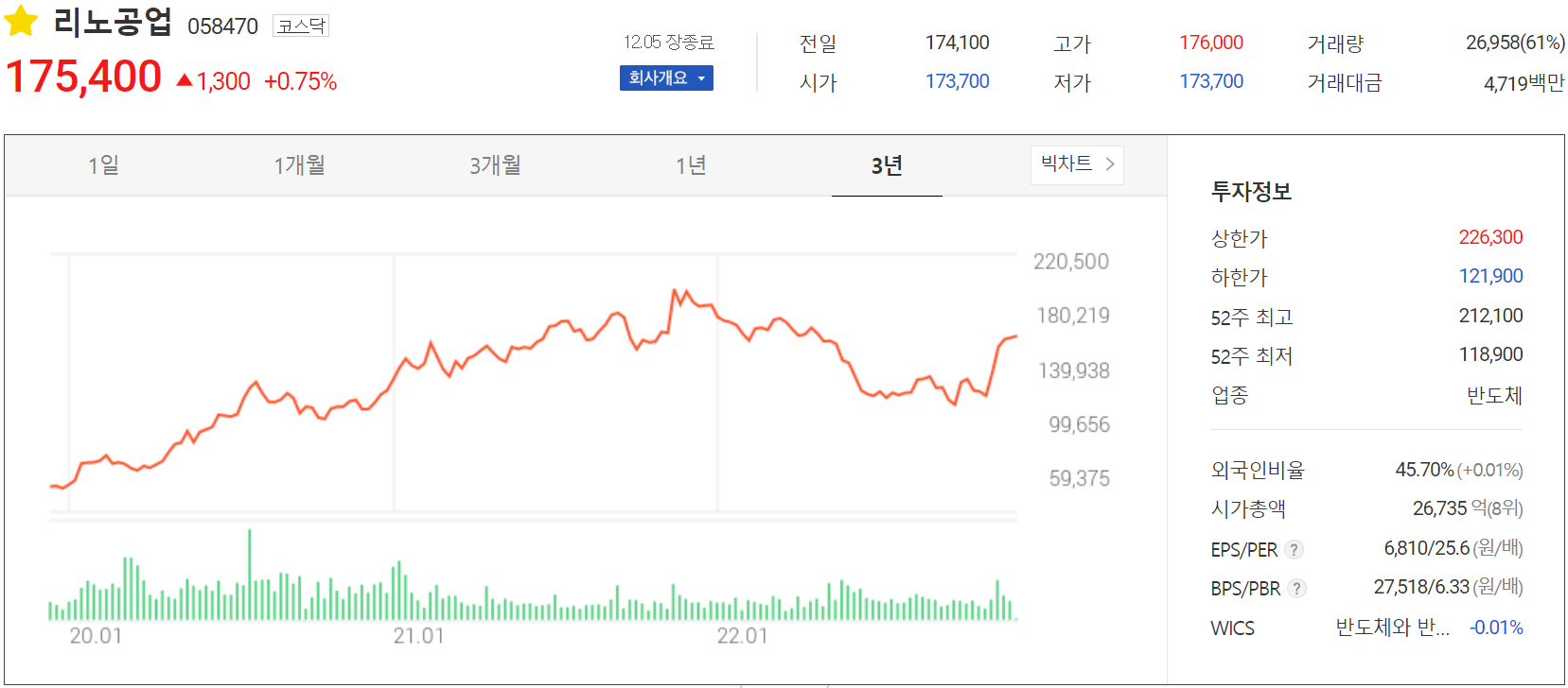 리노공업 - 주가 정보(2022.12.05)