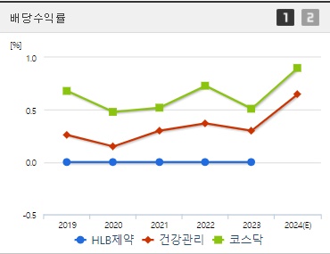 HLB제약 주가 배당수익지표