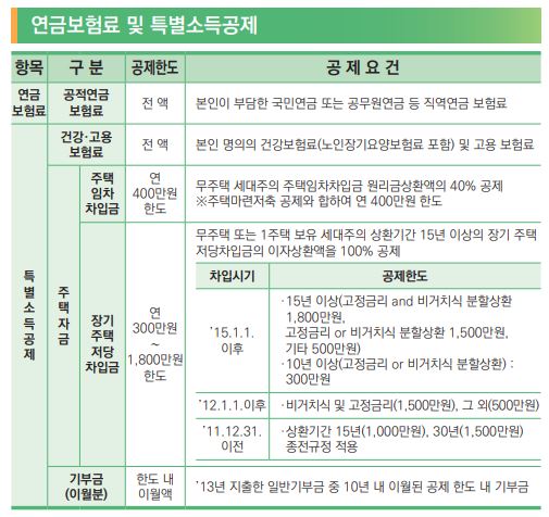 연말정산 특별소득공제