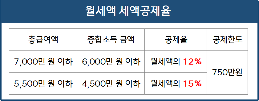 월세액 세액공제율