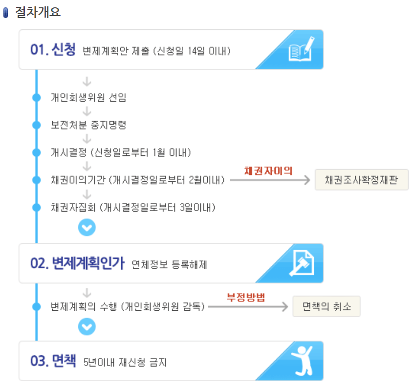 개인회생-신청자격-조건-무료상담
