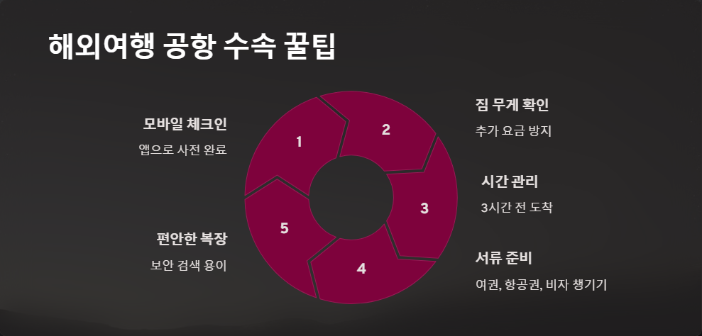 탑승절차