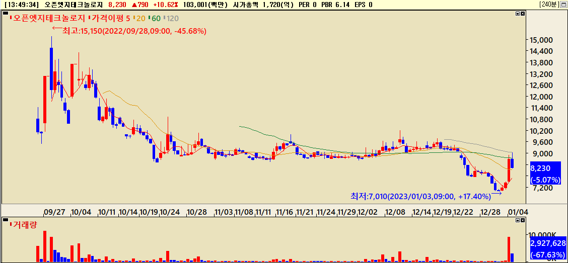 오픈엣지테크놀로지 기업공개(IPO) 이후 주가흐름