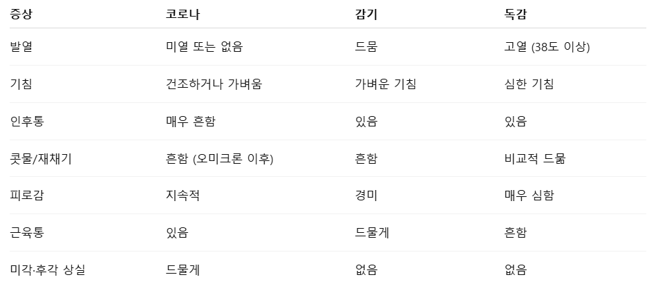코로나 증상 변화