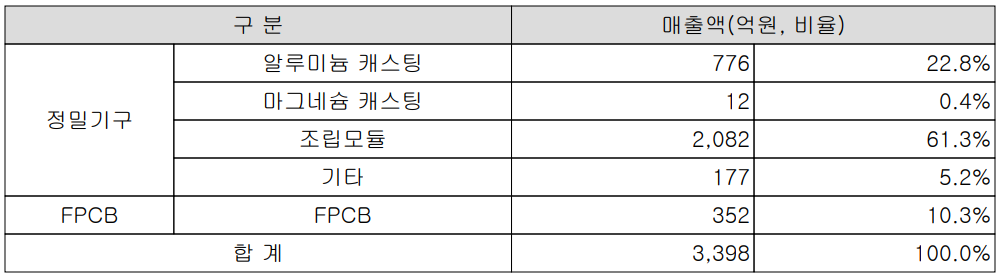 KH바텍 - 주요 사업 부문 및 제품 현황(2021년 4분기)
