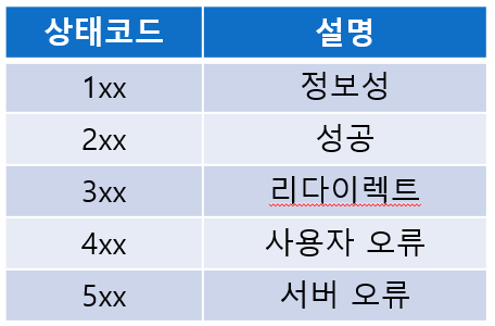 상태코드(Status code)