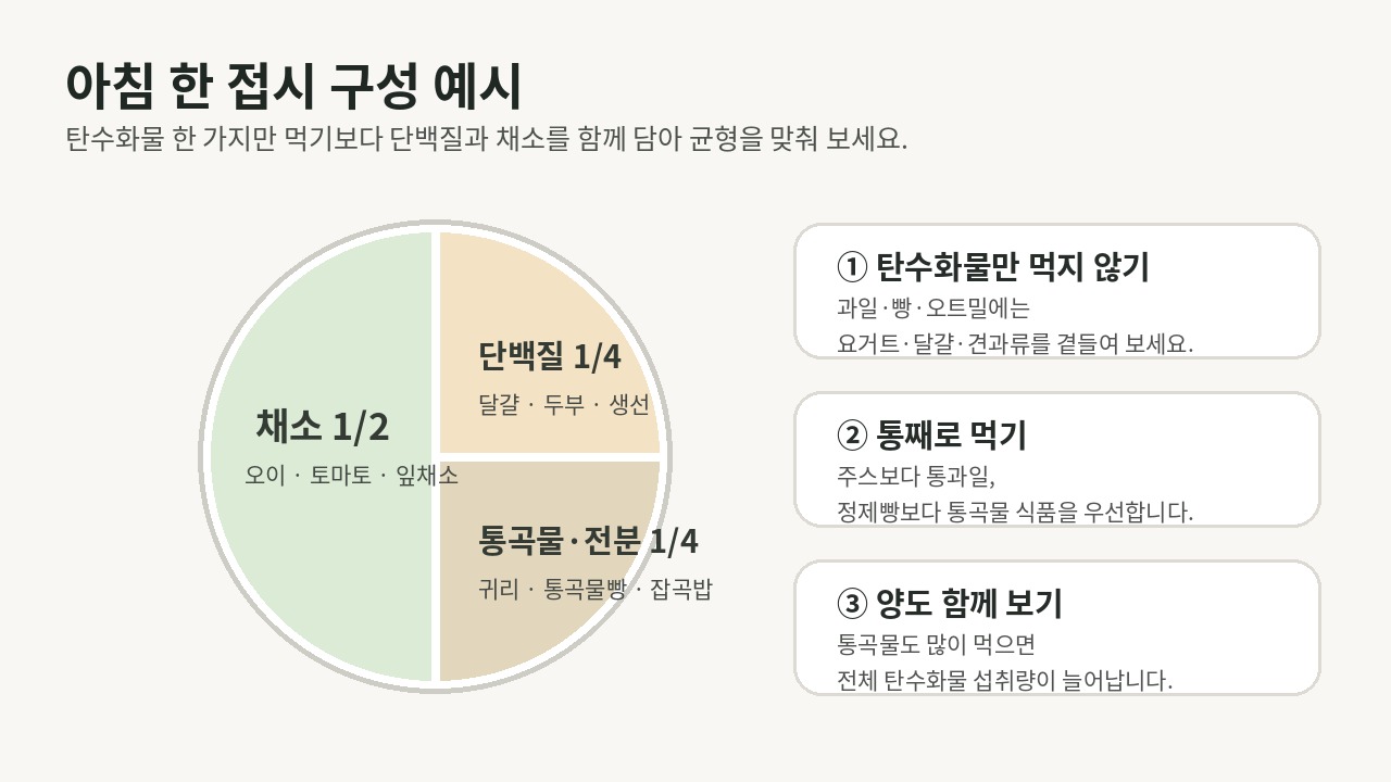 채소와 단백질, 통곡물의 비율을 보여주는 균형 잡힌 아침 식사 접시