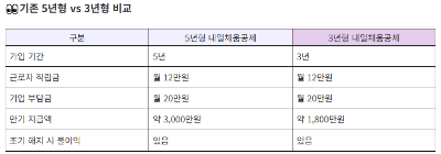 내일채움공제