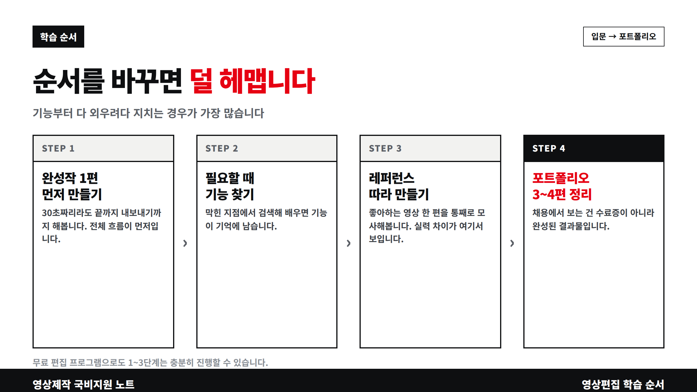 영상편집 배우기 학습 순서 4단계와 포트폴리오 정리 도표