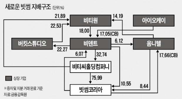 빗썸-지배구조