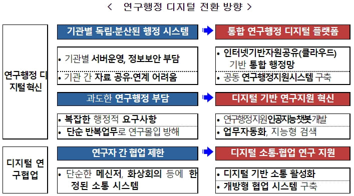과기부, 첨단기술-디지털 융합 선도연구에 2027년까지 2,000억원 투입