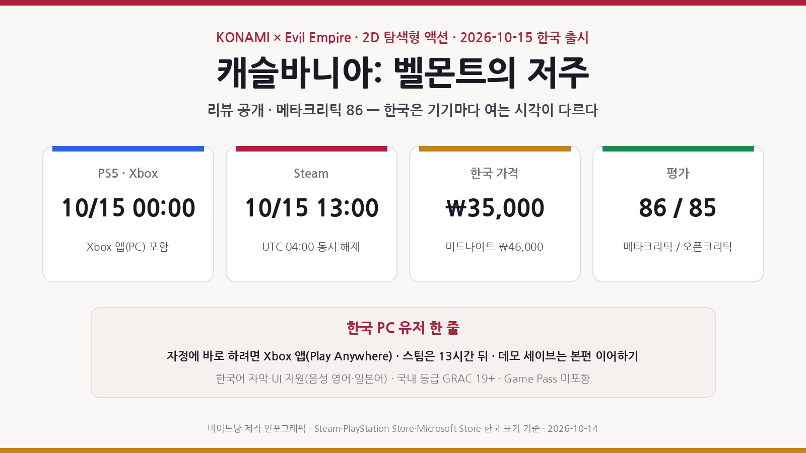 캐슬바니아: 벨몬트의 저주 메타 86 &mdash; 스팀 15일 13시&middot;Xbox PC는 자정, ₩35,000 살까