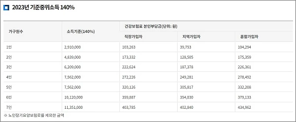 기준중위소득-140%