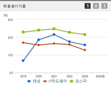 태성 주가 매출총이익률 (1023)