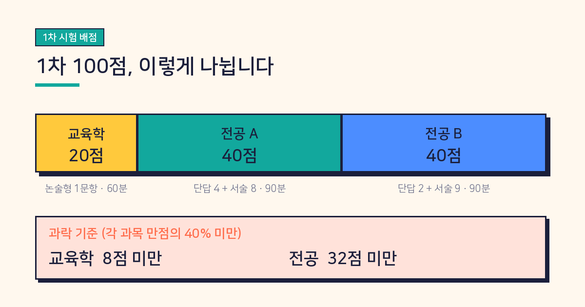 2027 전남 중등임용 1차 시험 배점