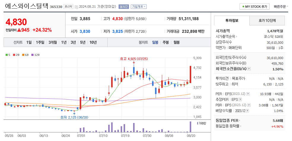 에스와이스틸텍 일봉차트
