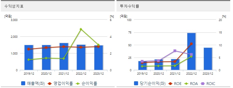 CJ씨푸드 주가 수익성