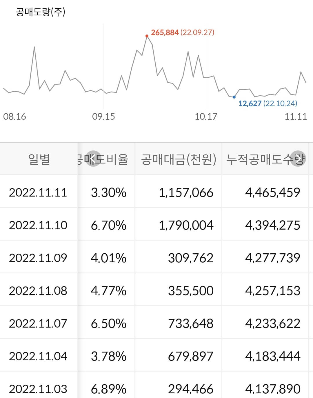 파라다이스 누적 공매도 수급