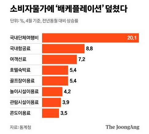 여행비 상승률