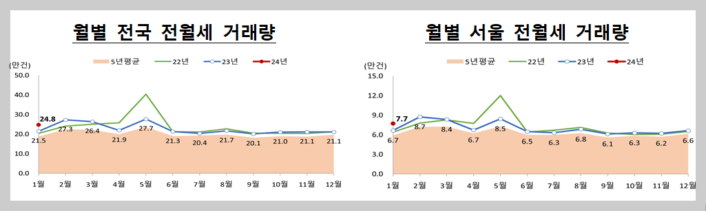 전월세 거래량