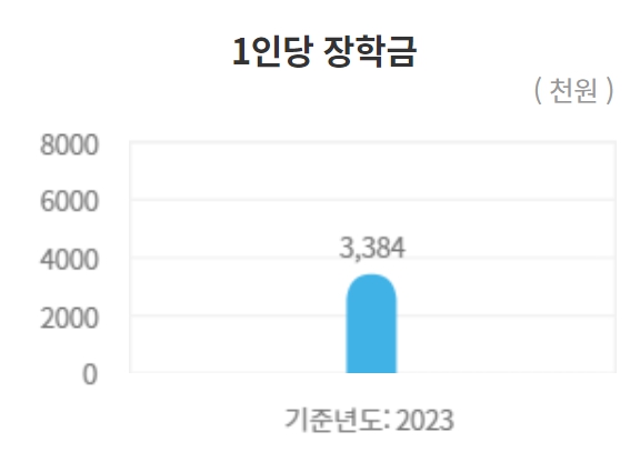 단국대 수시/정시/논술등급 확인하기[2024학년도 결과]