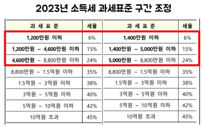 2023년 세금 관련 이슈