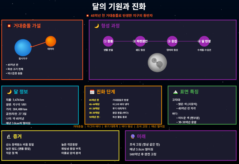 달의 기원과 진화
