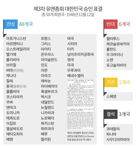 1948년 12월 12일 제 3차 유엔 총회 표결 결과