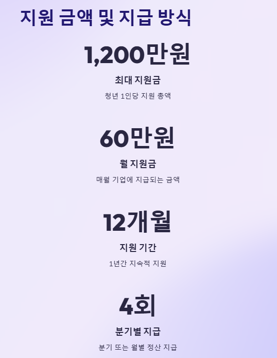 청년일자리도약장려금 지원대상, 지원금액, 신청방법