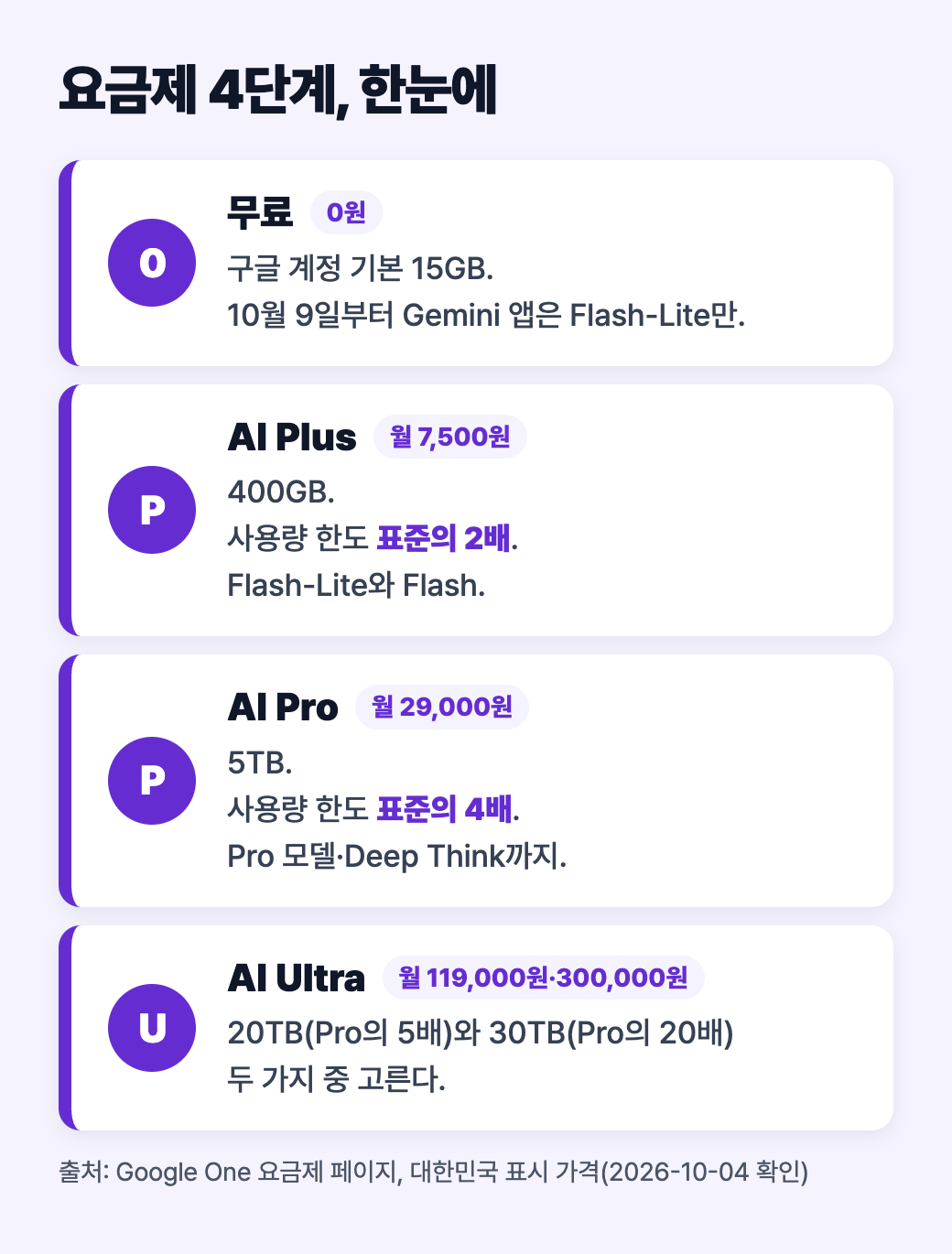 요금제 4단계 정리: 무료 0원 15GB, AI Plus 월 7,500원 400GB 2배, AI Pro 월 29,000원 5TB 4배, AI Ultra 월 119,000원·300,000원
