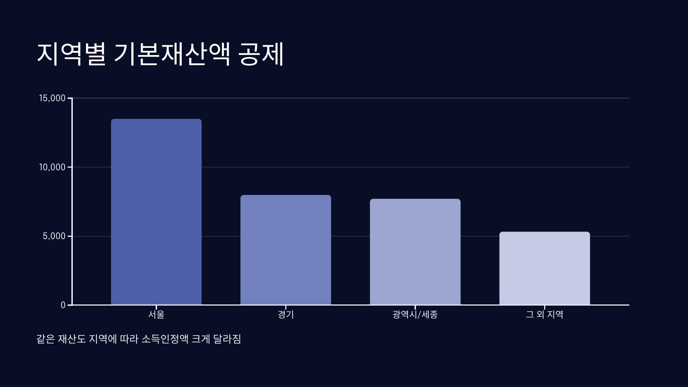 기본재산액 공제 지역별 차이