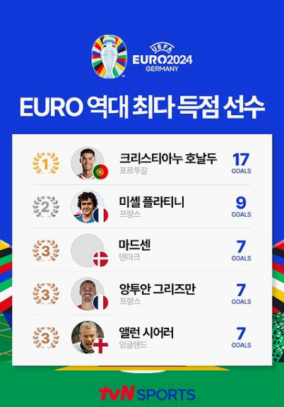 유로 역대최다득점선수