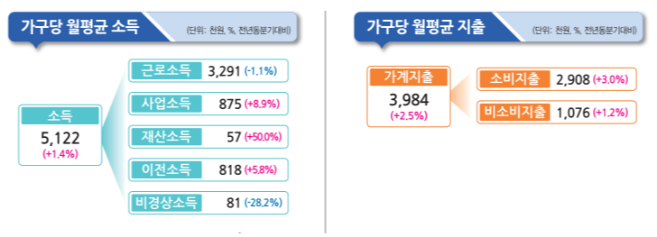 가구당 월평균 소득 및 지출