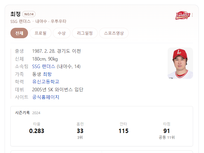 몸에맞는공 최정 선수 신기록 달성