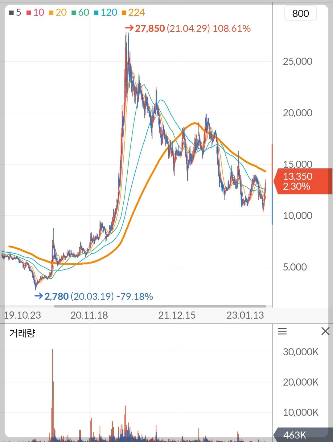 동국제강 주가 차트