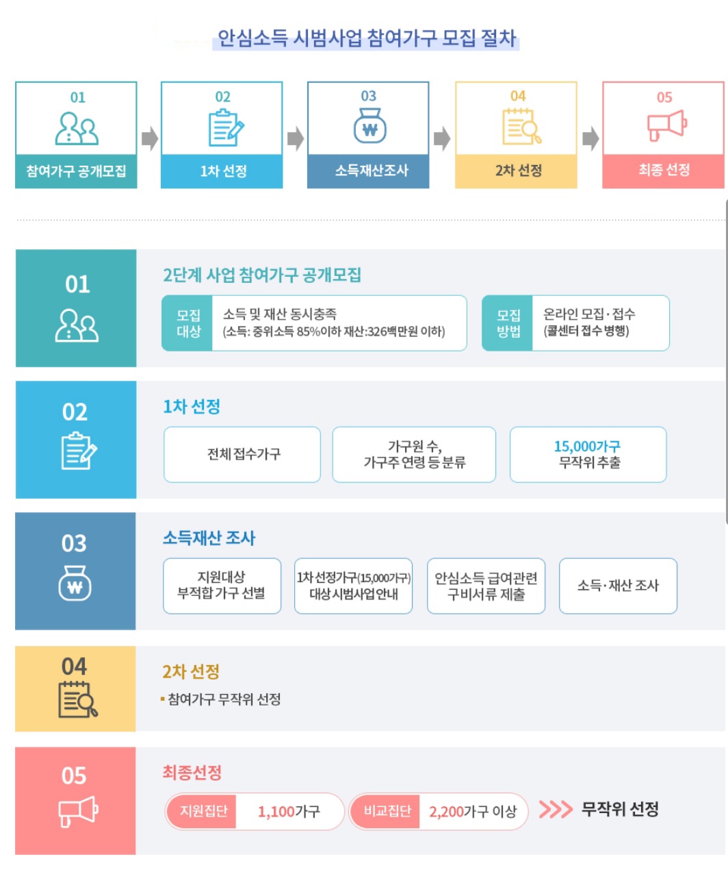 안심소득-시범사업-절차