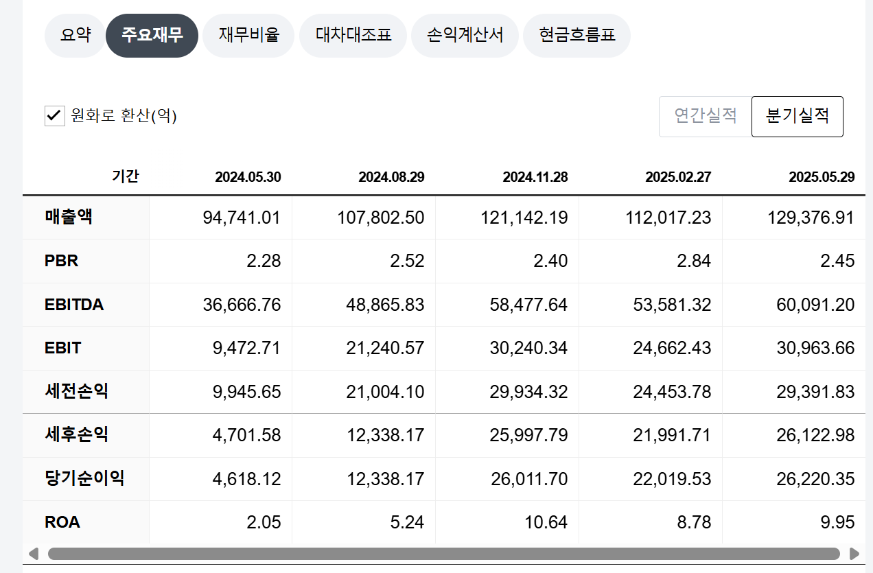 마이크론 테크놀로지 주가