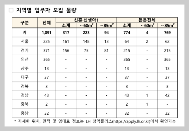 지역별 입주자 모집 물량