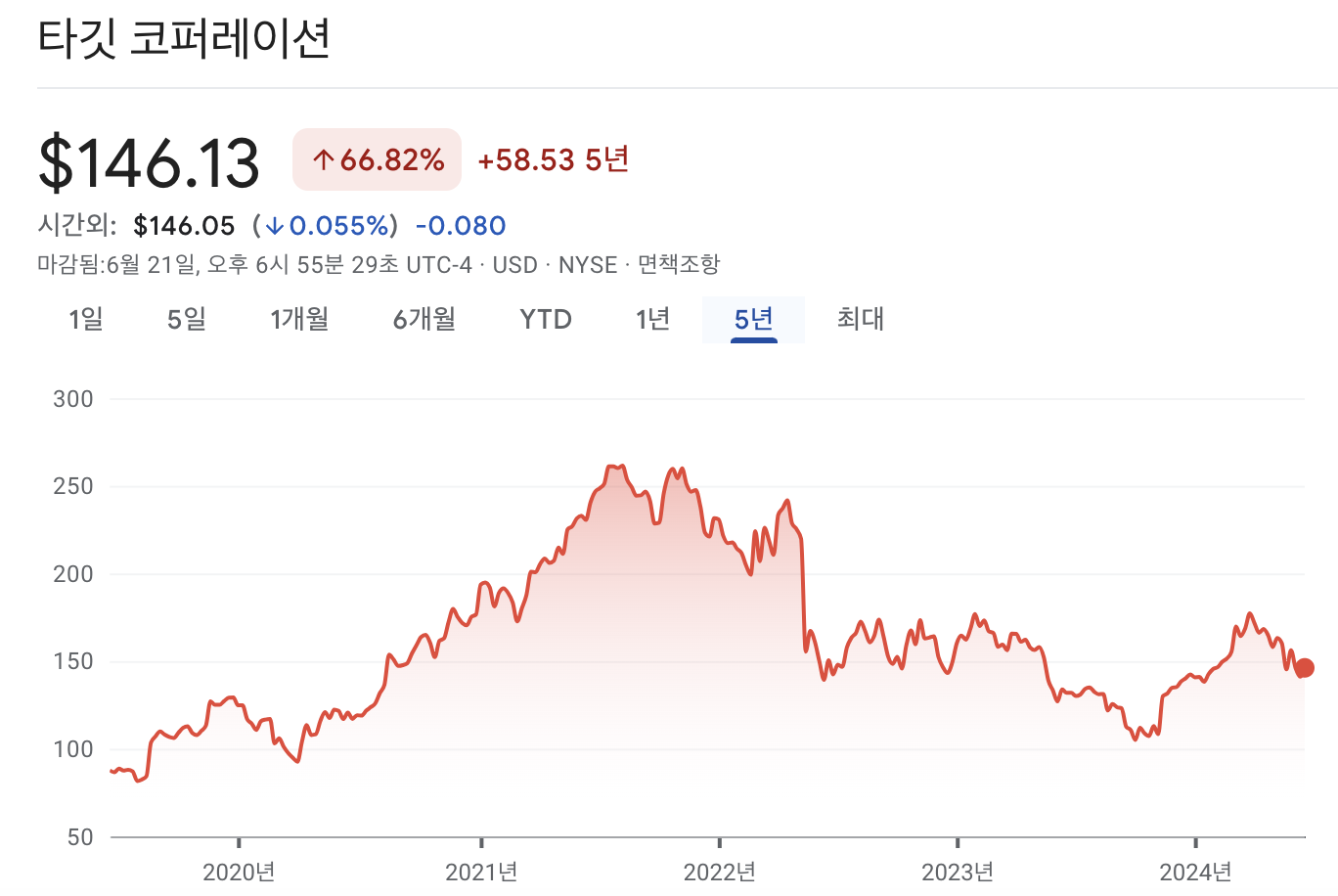 타겟 주가 차트