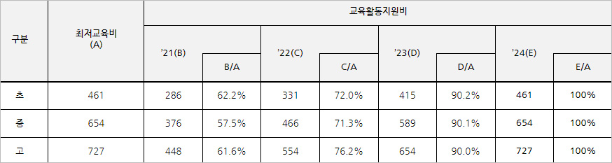 2024년 기준중위소득 교육급여