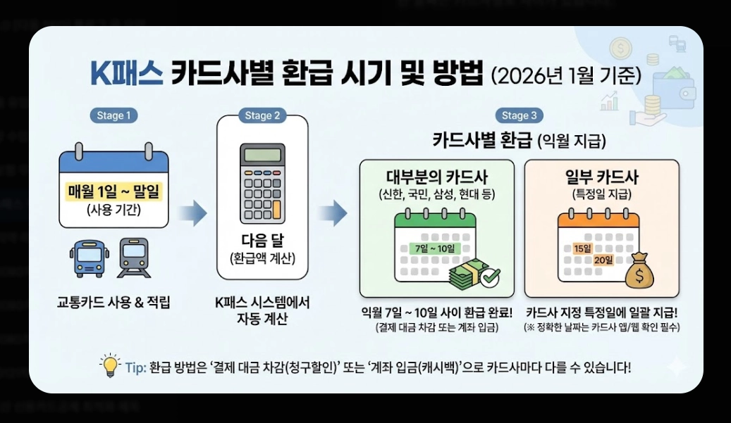 k패스 적용 카드(2026 리스트,환급)(시기+방법)