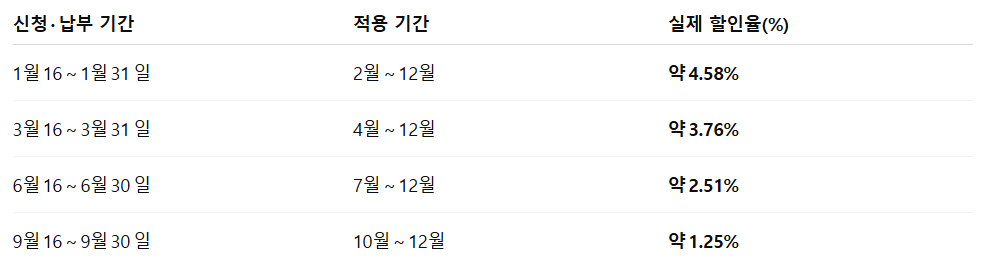 자동차세 납부 기간