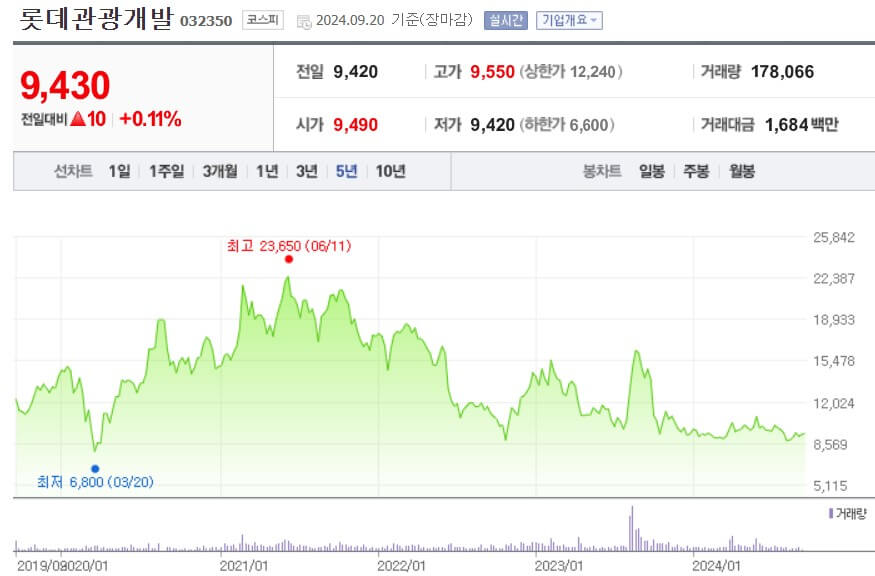 롯데관광개발 주가