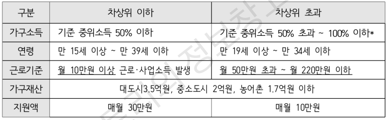 자격 조건 요약