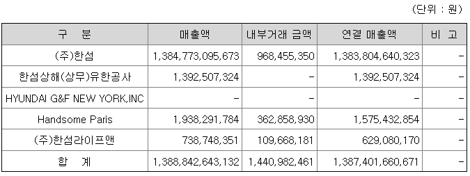 한섬 2021년 매출액