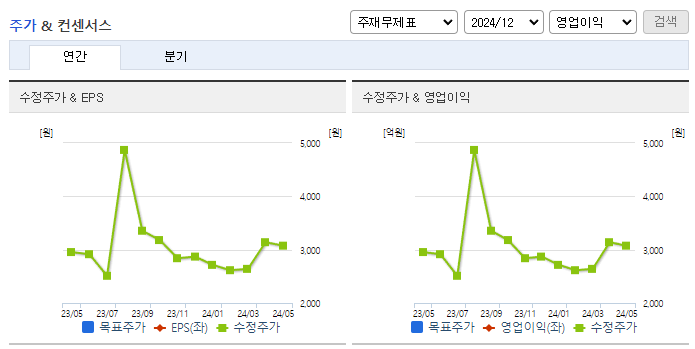 코리아나_컨센서스