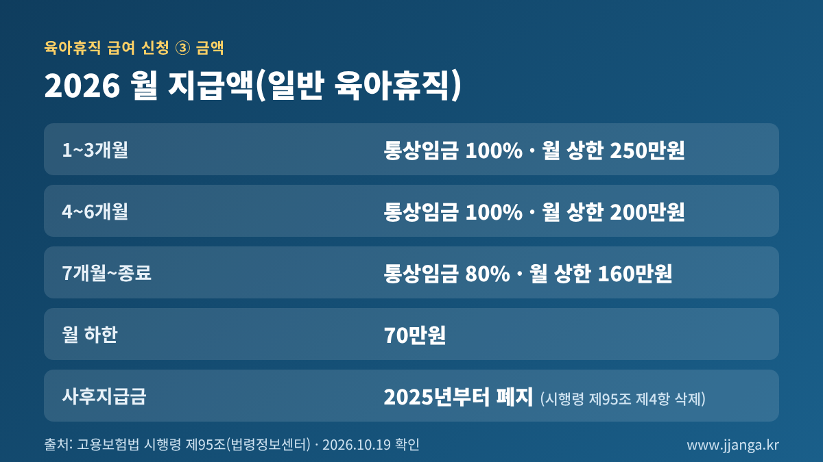 2026 육아휴직 급여 월 지급액: 1~3개월 상한 250만원, 4~6개월 200만원, 7개월부터 160만원, 하한 70만원, 사후지급금 폐지