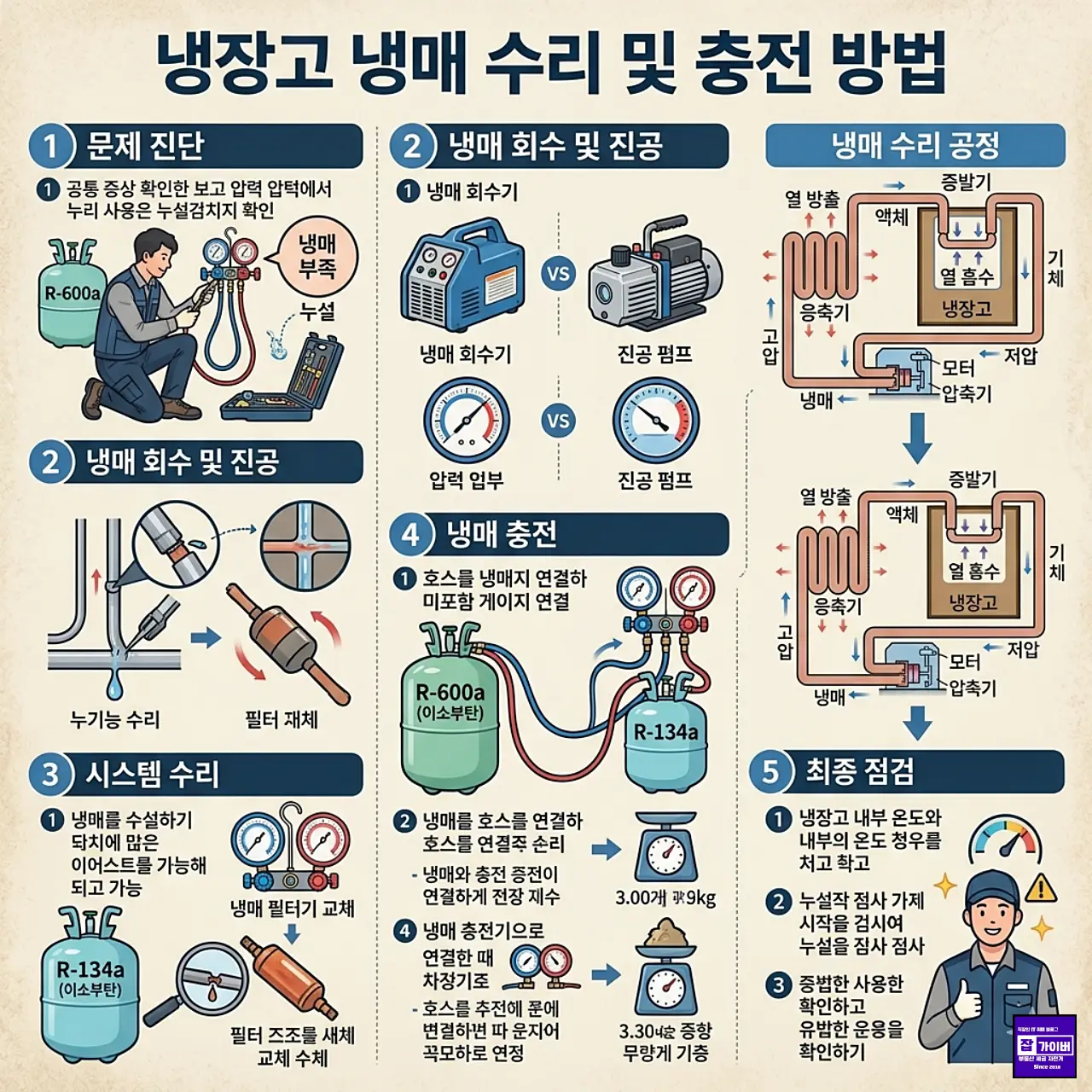 냉장고 냉매 부족 원인 및 수리방법