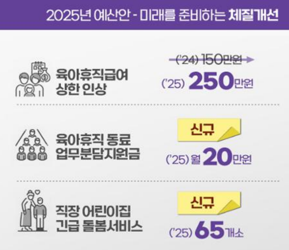 2025년 예산안
1.육아휴직급여 상한 250만원으로 인상
2. 육아휴직 동료 업무분담지원금 월 20만원
3. 직장어린이집 긴급돌봄서비스 65개소